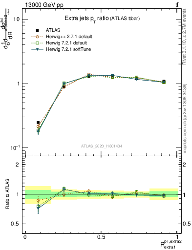 Plot of ej.pt_ej.pt in 13000 GeV pp collisions