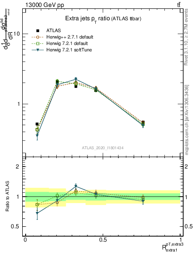 Plot of ej.pt_ej.pt in 13000 GeV pp collisions
