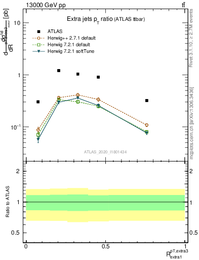 Plot of ej.pt_ej.pt in 13000 GeV pp collisions