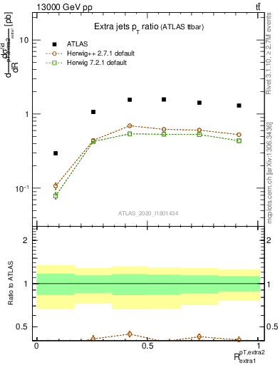 Plot of ej.pt_ej.pt in 13000 GeV pp collisions