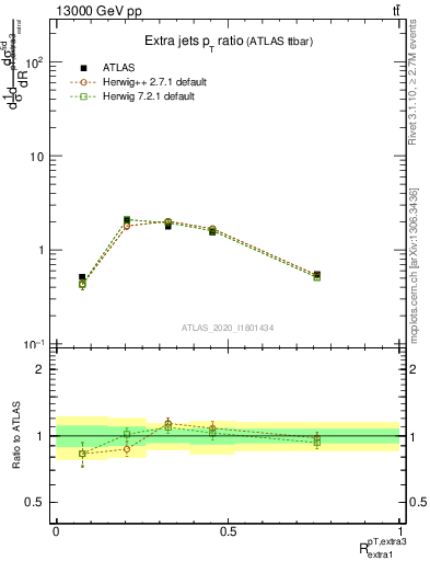 Plot of ej.pt_ej.pt in 13000 GeV pp collisions