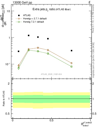 Plot of ej.pt_ej.pt in 13000 GeV pp collisions