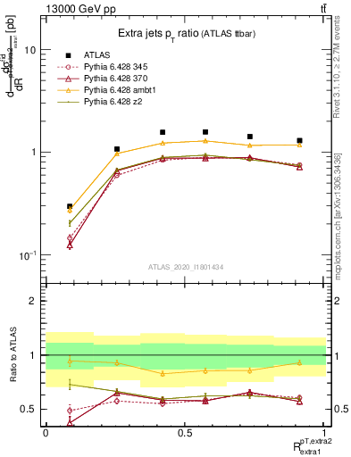 Plot of ej.pt_ej.pt in 13000 GeV pp collisions