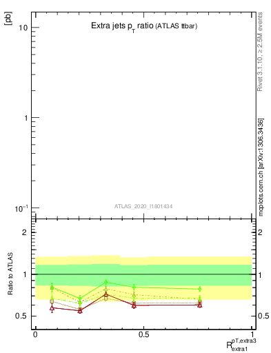 Plot of ej.pt_ej.pt in 13000 GeV pp collisions