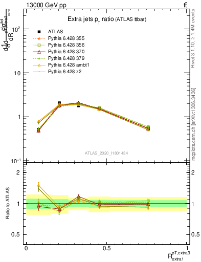 Plot of ej.pt_ej.pt in 13000 GeV pp collisions