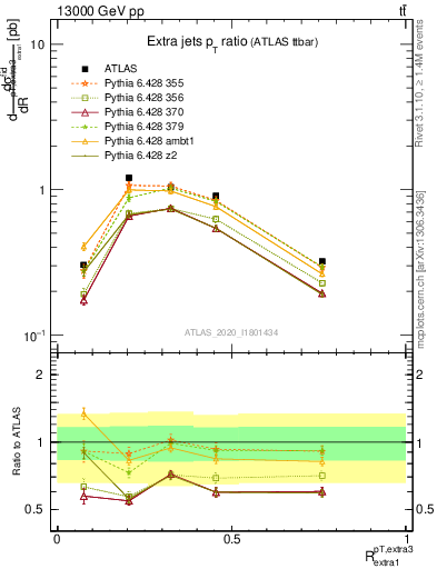 Plot of ej.pt_ej.pt in 13000 GeV pp collisions
