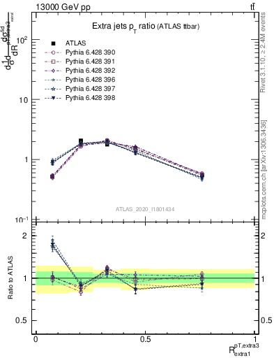 Plot of ej.pt_ej.pt in 13000 GeV pp collisions