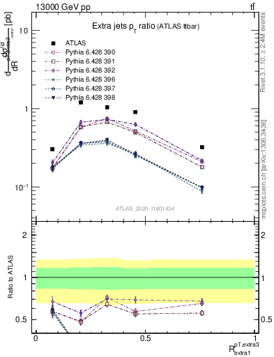 Plot of ej.pt_ej.pt in 13000 GeV pp collisions