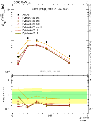 Plot of ej.pt_ej.pt in 13000 GeV pp collisions