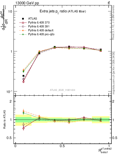 Plot of ej.pt_ej.pt in 13000 GeV pp collisions