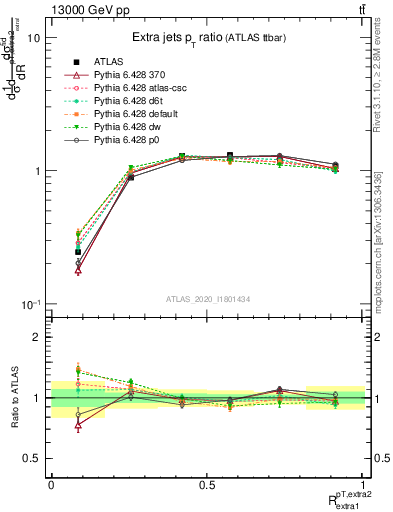 Plot of ej.pt_ej.pt in 13000 GeV pp collisions