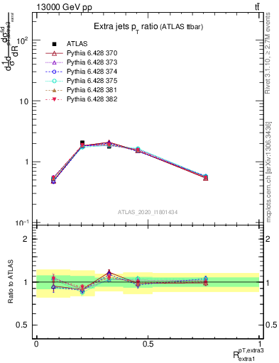 Plot of ej.pt_ej.pt in 13000 GeV pp collisions