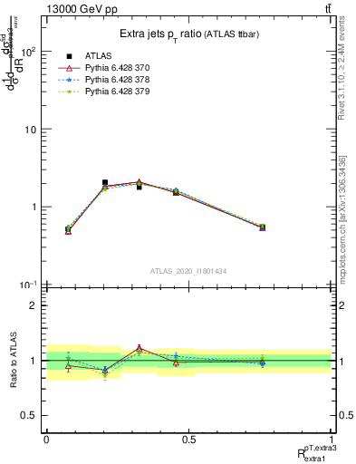 Plot of ej.pt_ej.pt in 13000 GeV pp collisions