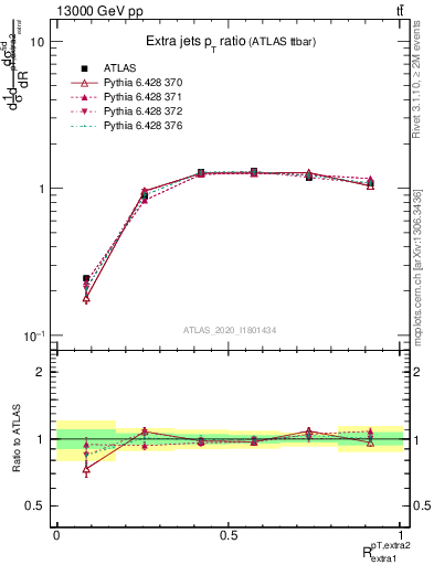 Plot of ej.pt_ej.pt in 13000 GeV pp collisions