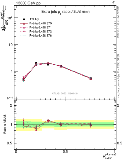 Plot of ej.pt_ej.pt in 13000 GeV pp collisions