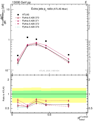 Plot of ej.pt_ej.pt in 13000 GeV pp collisions