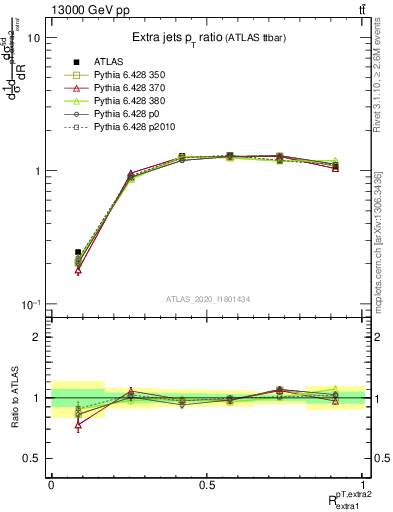 Plot of ej.pt_ej.pt in 13000 GeV pp collisions