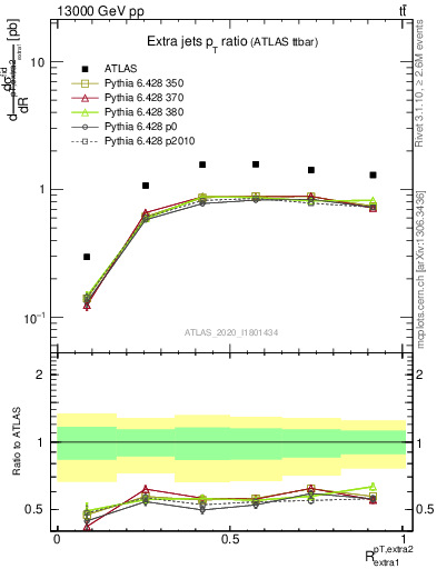 Plot of ej.pt_ej.pt in 13000 GeV pp collisions