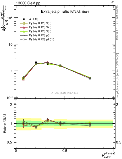 Plot of ej.pt_ej.pt in 13000 GeV pp collisions