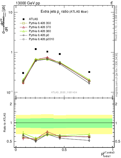 Plot of ej.pt_ej.pt in 13000 GeV pp collisions