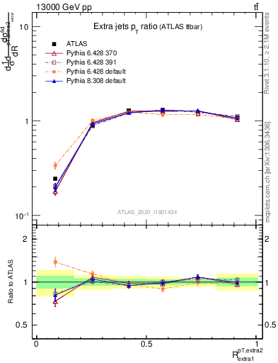 Plot of ej.pt_ej.pt in 13000 GeV pp collisions
