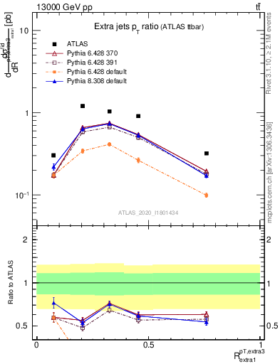 Plot of ej.pt_ej.pt in 13000 GeV pp collisions