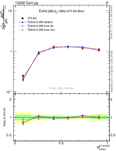 Plot of ej.pt_ej.pt in 13000 GeV pp collisions