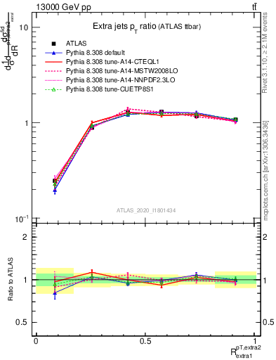 Plot of ej.pt_ej.pt in 13000 GeV pp collisions