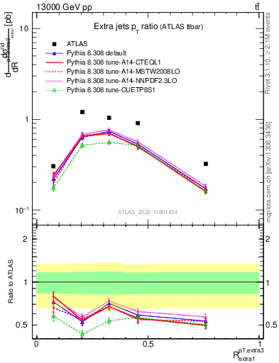 Plot of ej.pt_ej.pt in 13000 GeV pp collisions