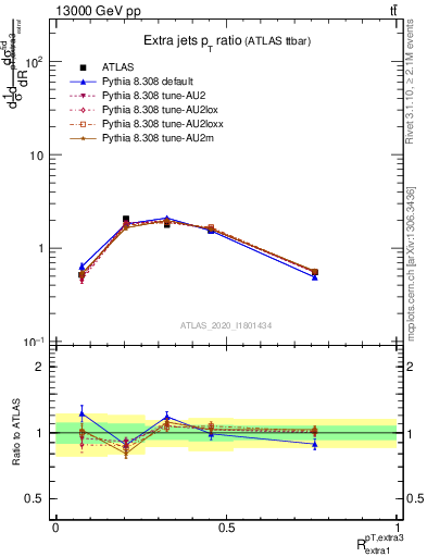 Plot of ej.pt_ej.pt in 13000 GeV pp collisions
