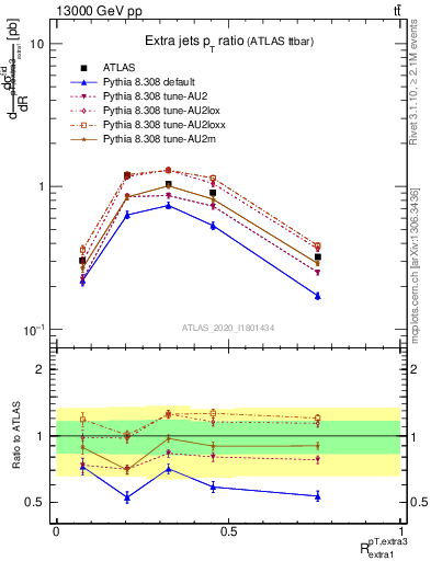 Plot of ej.pt_ej.pt in 13000 GeV pp collisions