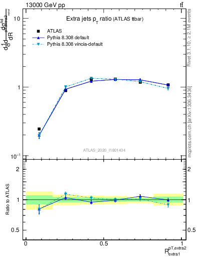 Plot of ej.pt_ej.pt in 13000 GeV pp collisions