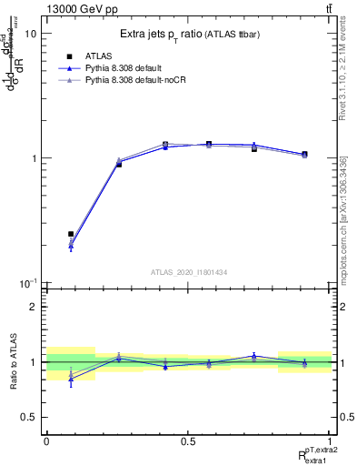 Plot of ej.pt_ej.pt in 13000 GeV pp collisions