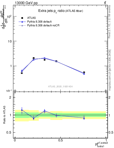 Plot of ej.pt_ej.pt in 13000 GeV pp collisions
