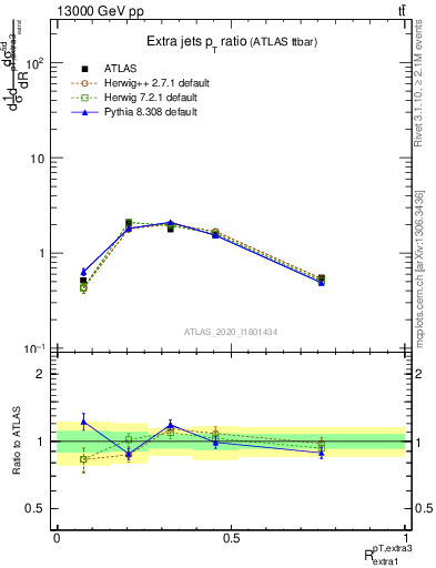 Plot of ej.pt_ej.pt in 13000 GeV pp collisions