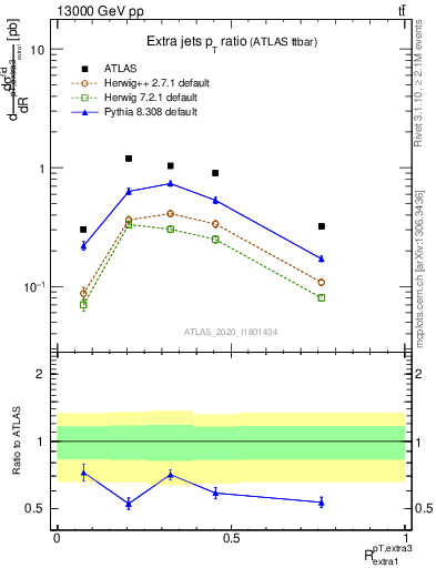 Plot of ej.pt_ej.pt in 13000 GeV pp collisions