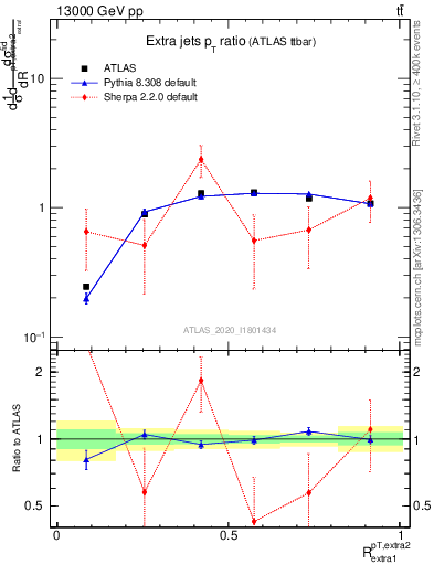 Plot of ej.pt_ej.pt in 13000 GeV pp collisions