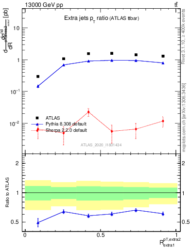 Plot of ej.pt_ej.pt in 13000 GeV pp collisions