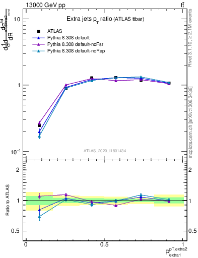 Plot of ej.pt_ej.pt in 13000 GeV pp collisions