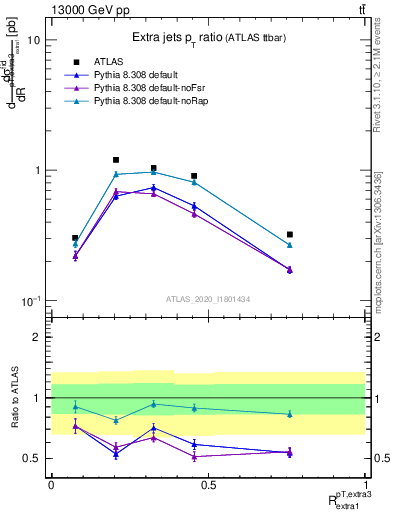 Plot of ej.pt_ej.pt in 13000 GeV pp collisions