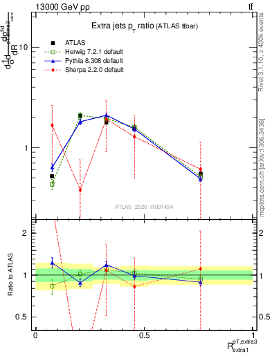 Plot of ej.pt_ej.pt in 13000 GeV pp collisions