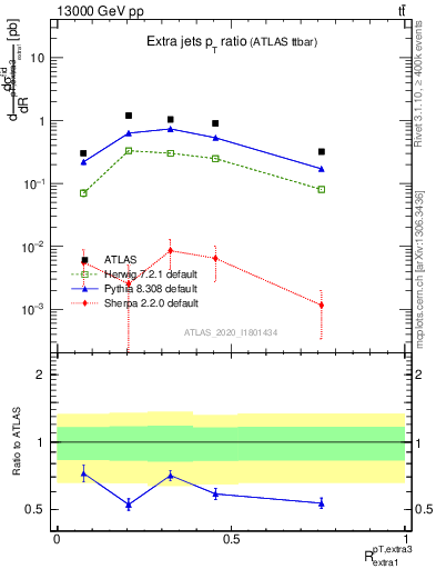 Plot of ej.pt_ej.pt in 13000 GeV pp collisions