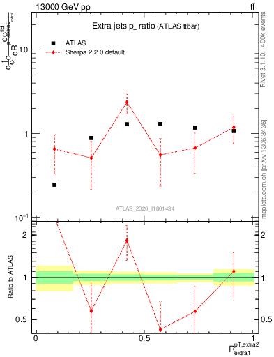Plot of ej.pt_ej.pt in 13000 GeV pp collisions