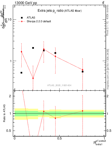Plot of ej.pt_ej.pt in 13000 GeV pp collisions