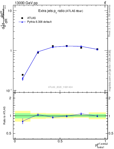 Plot of ej.pt_ej.pt in 13000 GeV pp collisions