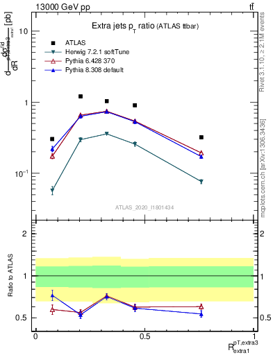 Plot of ej.pt_ej.pt in 13000 GeV pp collisions