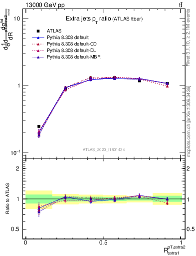 Plot of ej.pt_ej.pt in 13000 GeV pp collisions