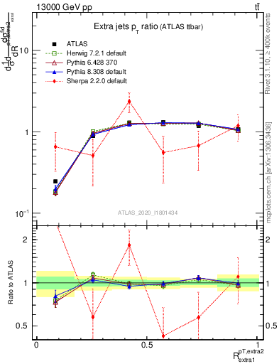 Plot of ej.pt_ej.pt in 13000 GeV pp collisions