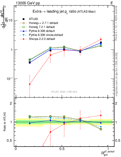 Plot of ej.pt_j.pt in 13000 GeV pp collisions