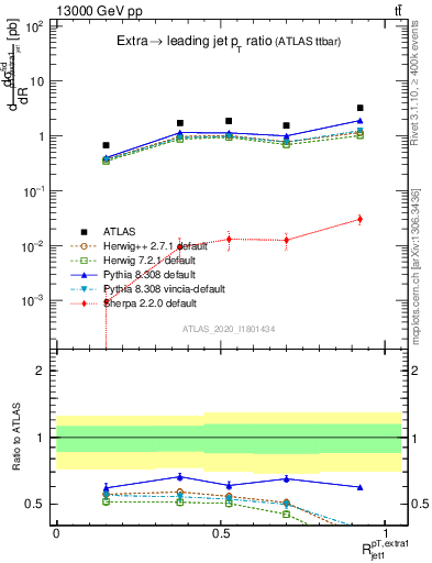 Plot of ej.pt_j.pt in 13000 GeV pp collisions